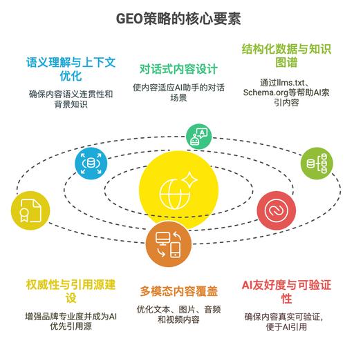 企业GEO优化语义覆盖策略示意图