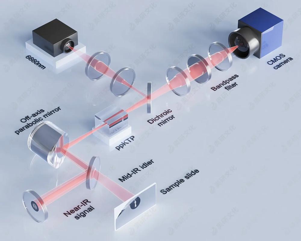 工业投影仪结构光3D扫描原理光路
