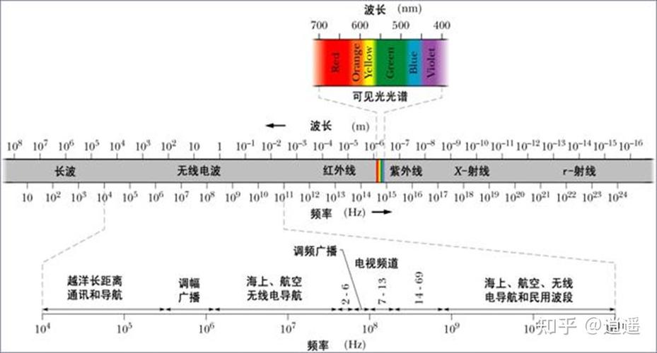 电磁波谱全图从伽马射线到无线电波可见光高亮
