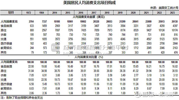 美国主要留学城市月均生活费对比柱状图