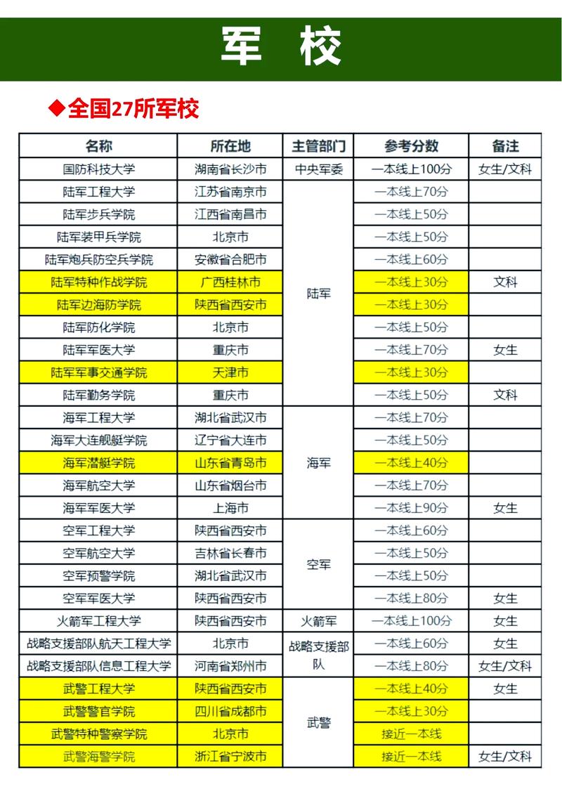 高考志愿填报院校专业对比表格