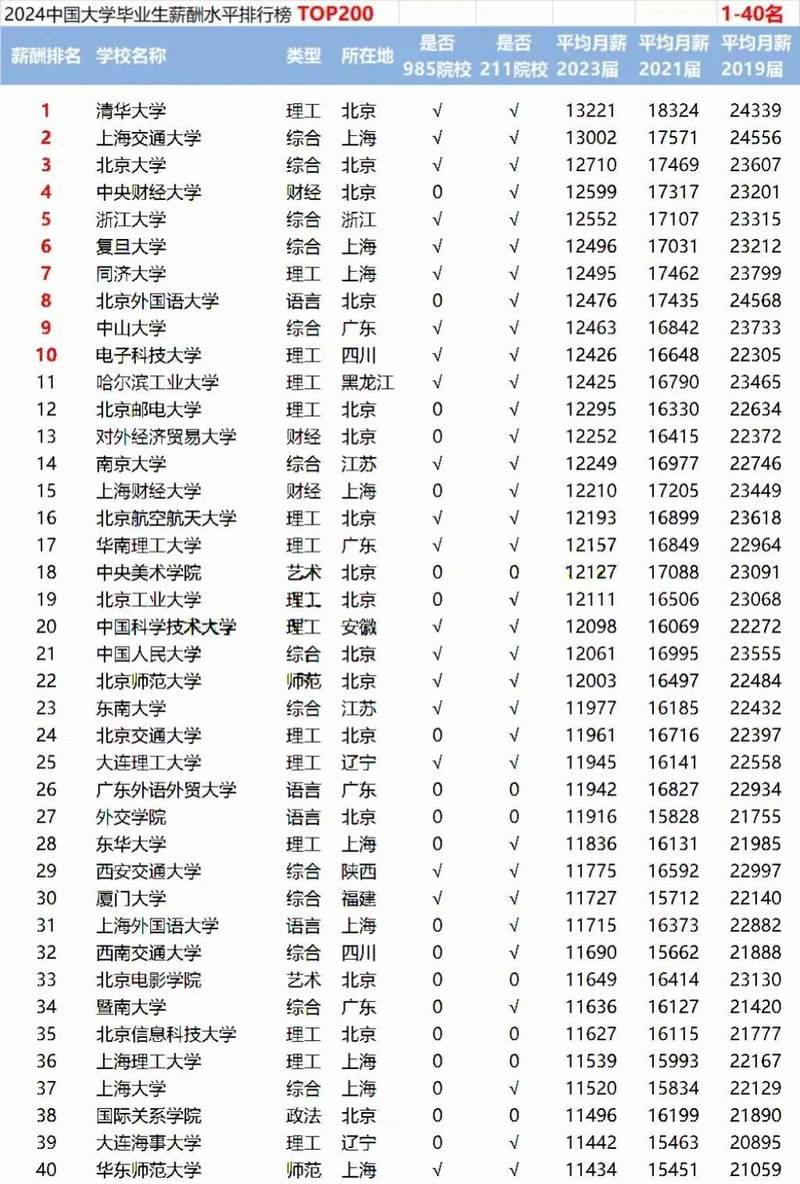 2024届国内高校毕业生不同行业起薪统计表