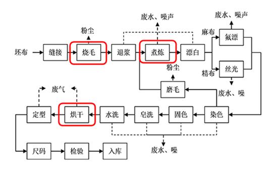 纺织印染余热跨场景利用流程图