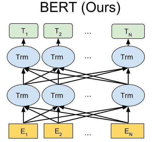 BERT模型架构示意图
