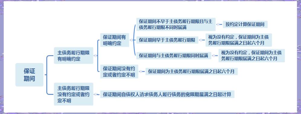 民法典保证期间裁判规则适用示意图