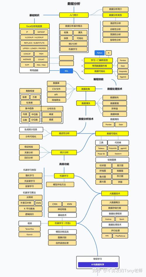 30岁转行数据分析学习路线图表