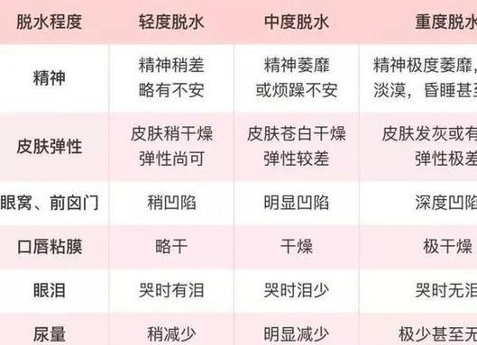 腹泻脱水程度对比示意图