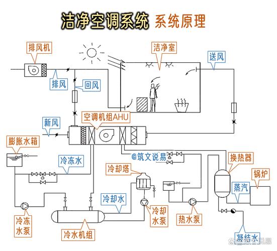 电子洁净车间工业空调系统布局示意图