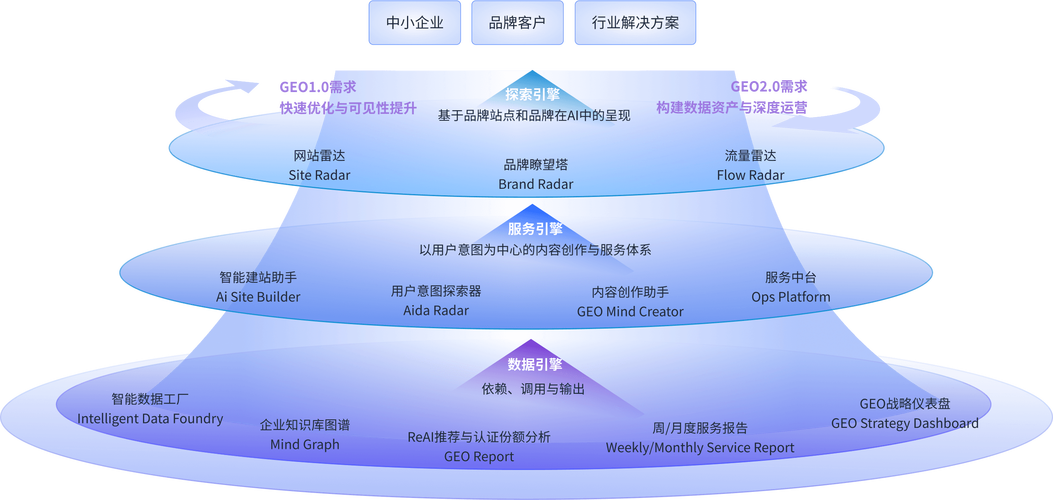 AI搜索GEO内容资产语义关联示意图