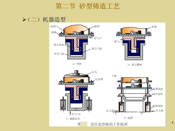 砂型铸造机床床身分型面对比示意图