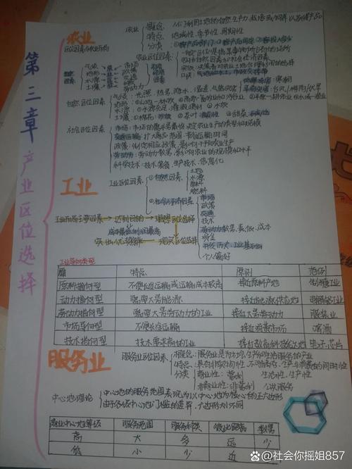 高中地理工业区位答题维度手写思维导图