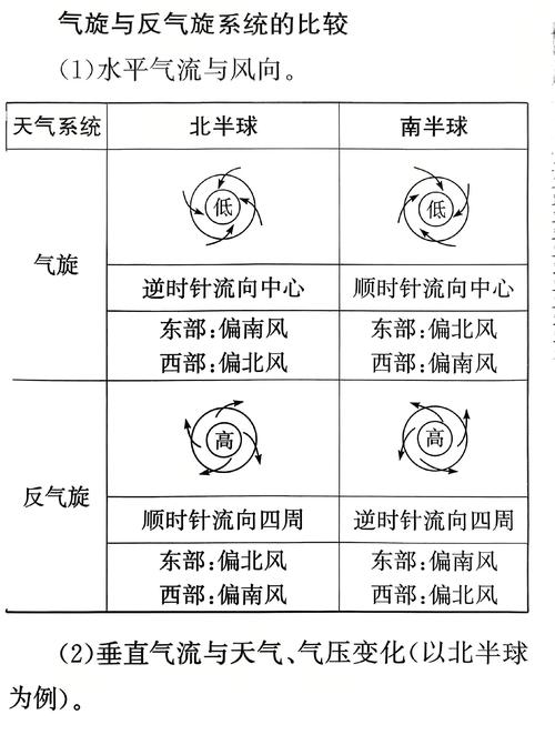 北半球气旋反气旋流向对比示意图