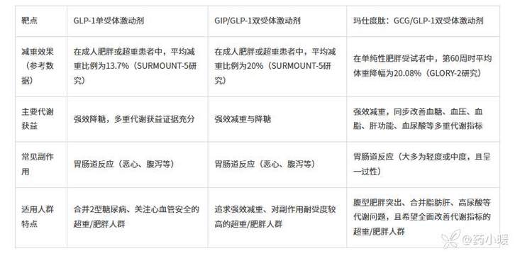 GLP-1受体激动剂减重效果对比图