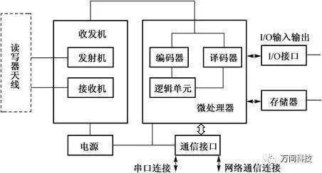 车间工具管理RFID通道式读写器部署图
