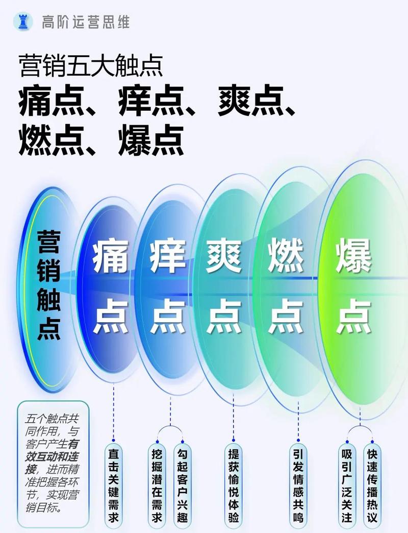 零售品牌客户全流程触点痛点标注板