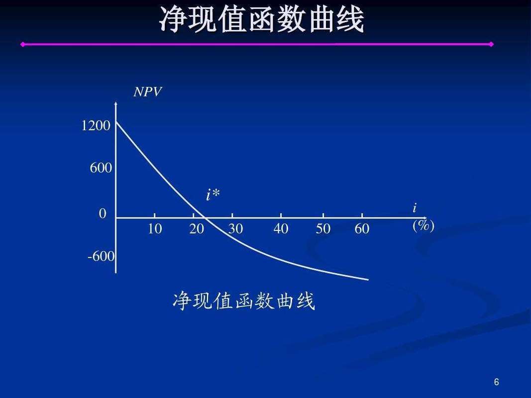 项目可行性研究财务净现值敏感分析图表