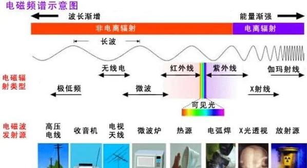 5G基站电磁辐射与家电对比示意图
