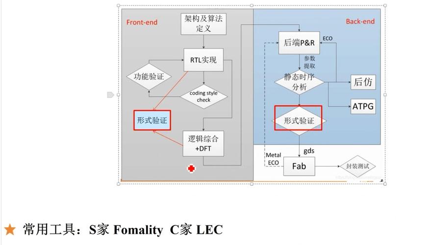 芯片设计形式化验证流程示意图