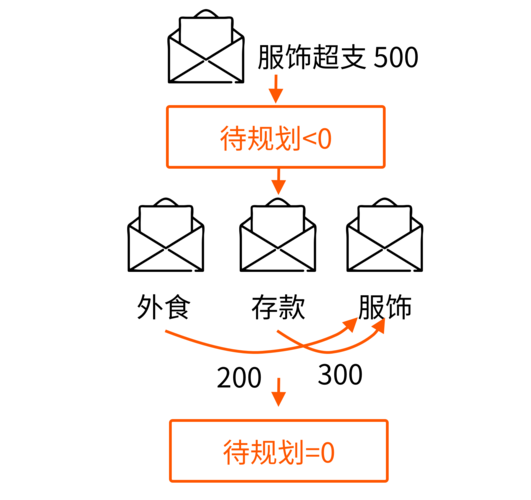 现金信封家庭预算周预算方法实拍