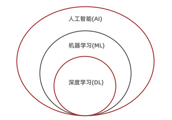 机器学习与人工智能包含关系概念图