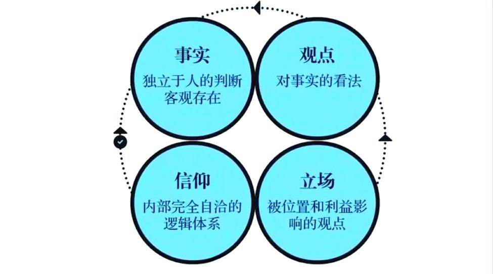 理性探讨中事实与观点分开的示意卡片图