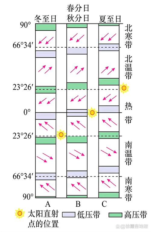 北半球夏季气压带风带北移示意图