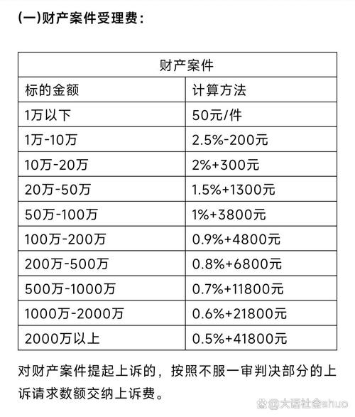 民事案件诉讼费计算公式表