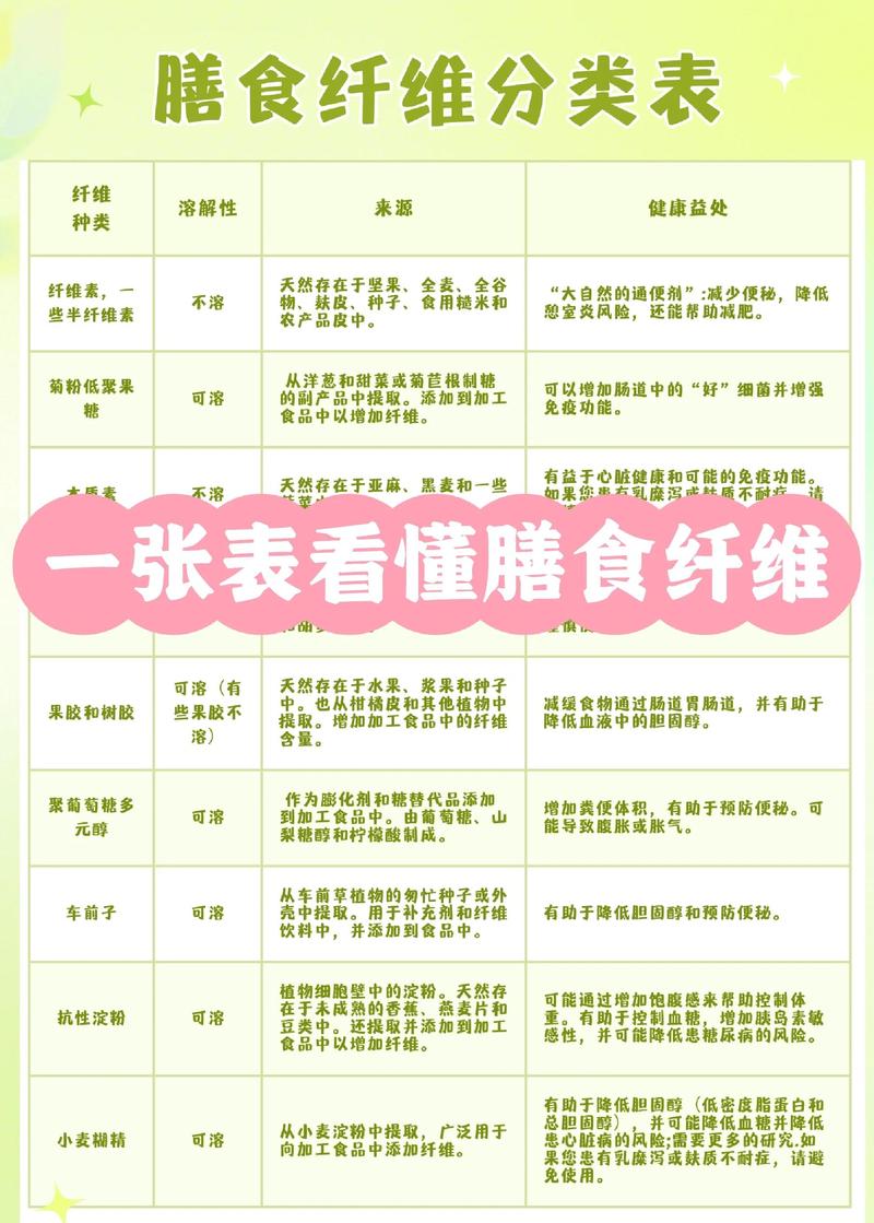 常见可溶性不可溶性膳食纤维食物分类表