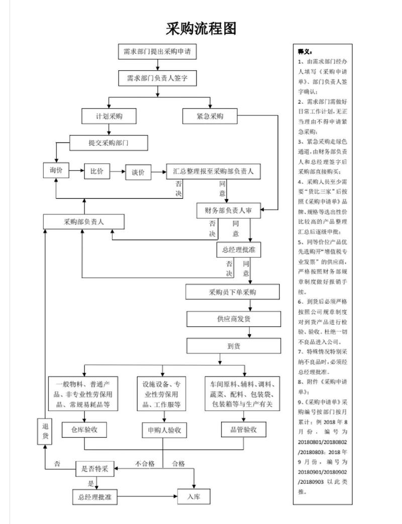 产品BOM表与采购流程协同示意图