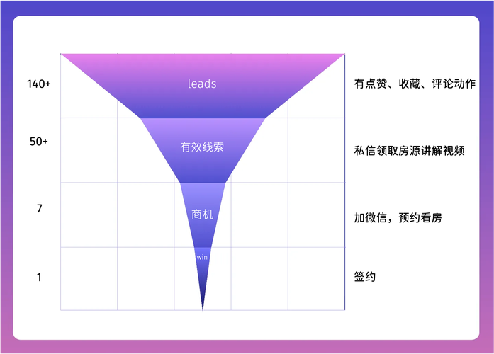 B2B内容营销转化漏斗分层图