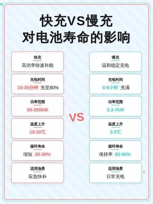 锂电池慢充快充对电池寿命影响对比图