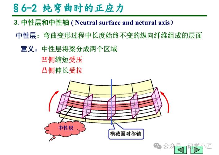 钢板弯曲截面应力分层示意图
