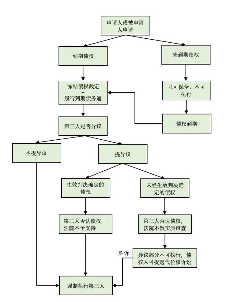 债务追偿案件执行阶段流程图