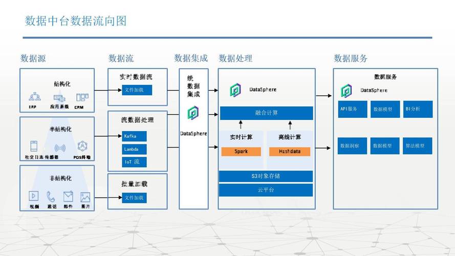 技术中台与业务中台数据流转示意图