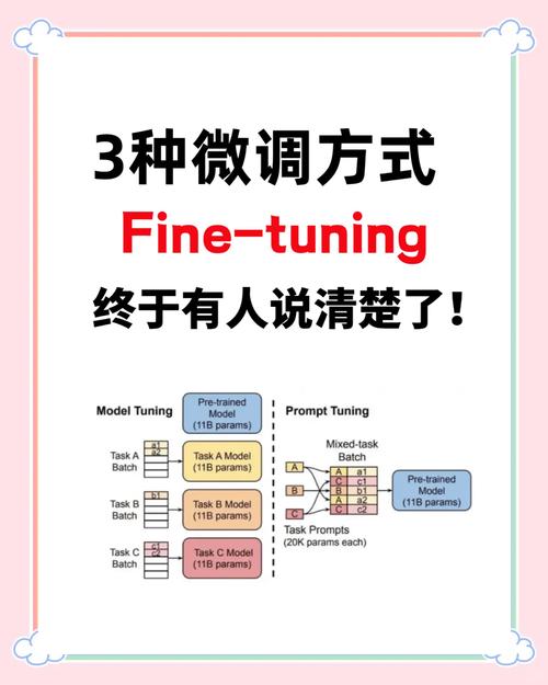 现场可行的微调边界