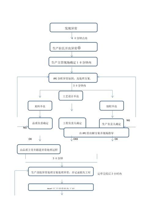 离散制造产线异常分级处置逻辑图
