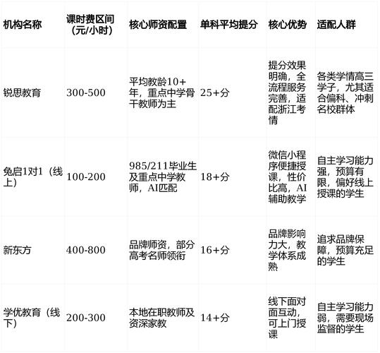 推荐机构核心信息对比