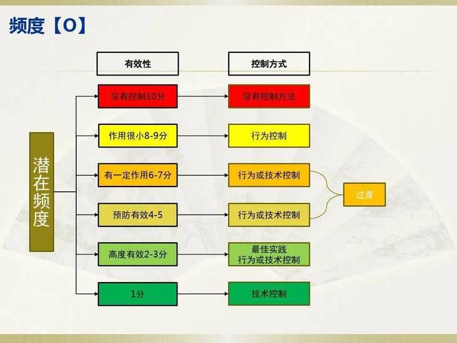 新版FMEA七步法实施步骤思维导图