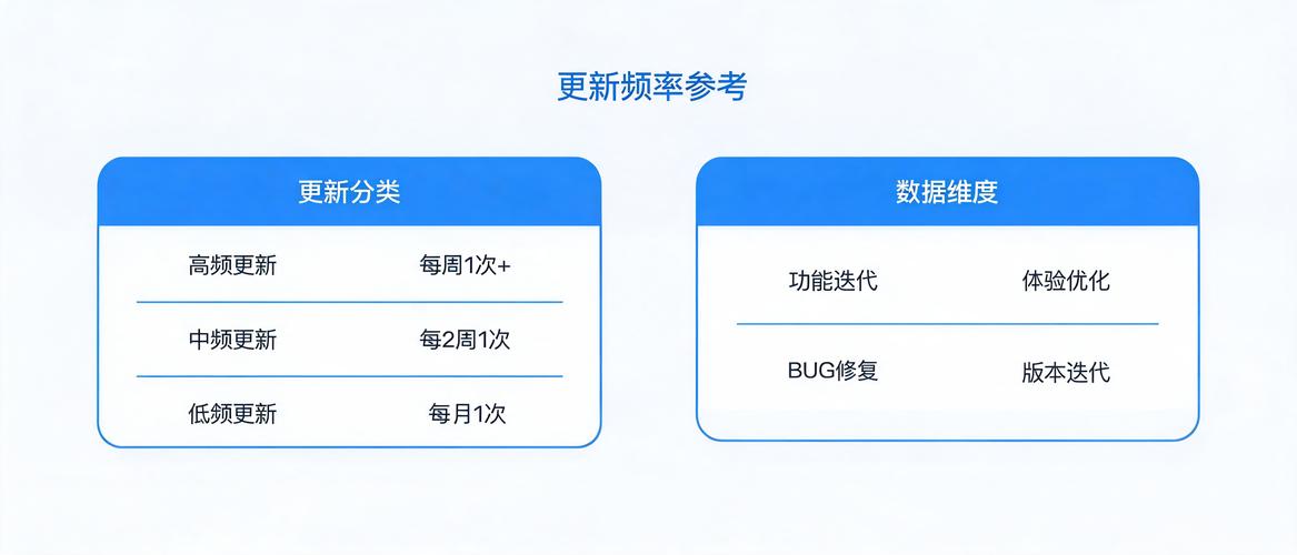 不同内容类型内容新鲜度更新频率对照表
