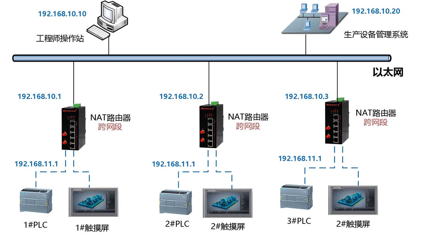 工厂自动化产线旁工业路由器组网接线图