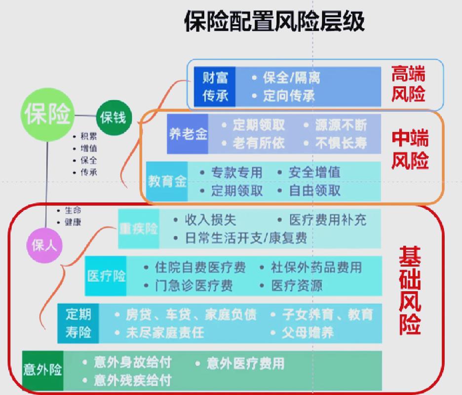 三口之家家庭保障风险排序图