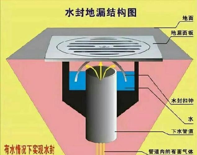 卫生间地漏与下水管接口密封示意图