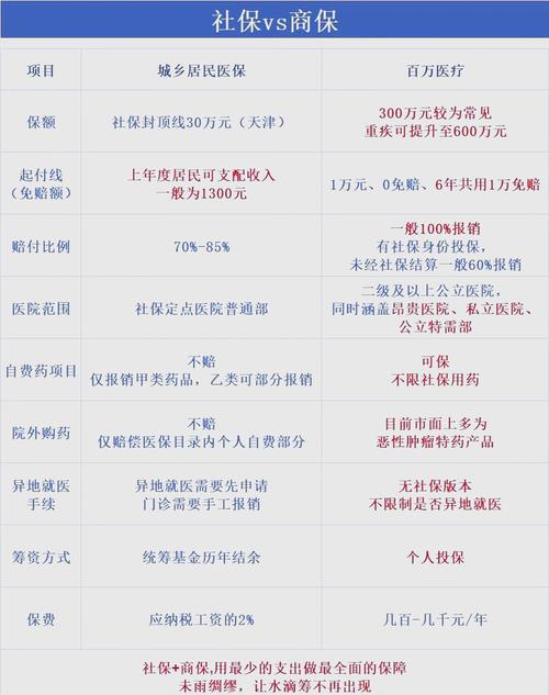 社保与商业保险起付线规则对比表