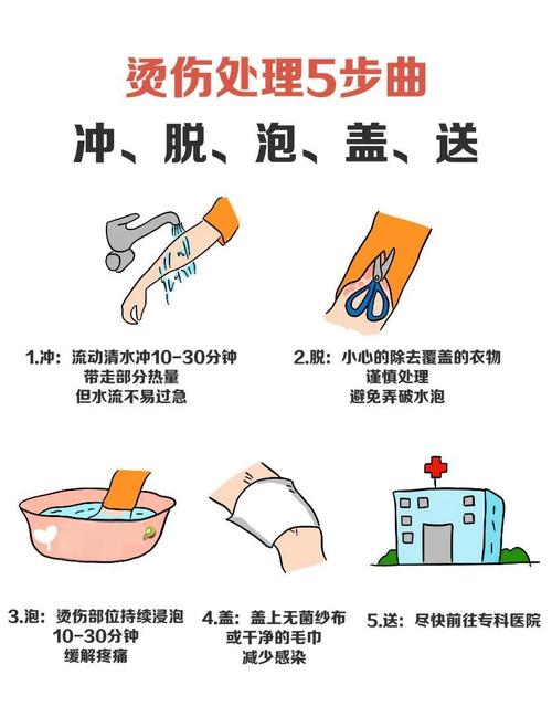 烫伤冷水冲洗正确操作示意图
