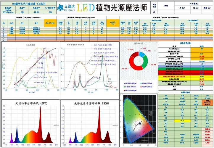 全光谱LED植物生长灯光谱分布图