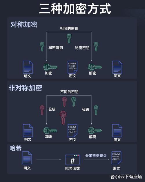 数据存储传输运行三阶段加密状态对比图