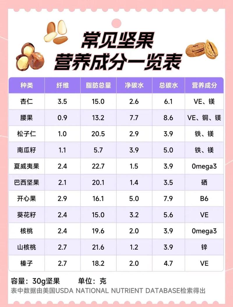 常见可食用坚果脂肪含量对比表