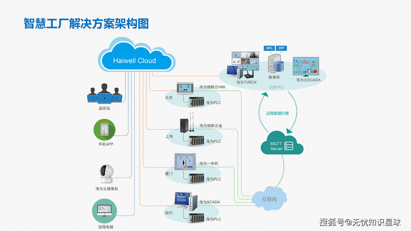 工业物联网传感器安装方式示意图