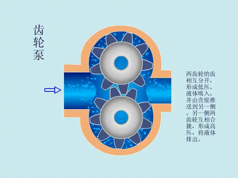 齿轮泵工作原理动图齿轮啮合排油过程