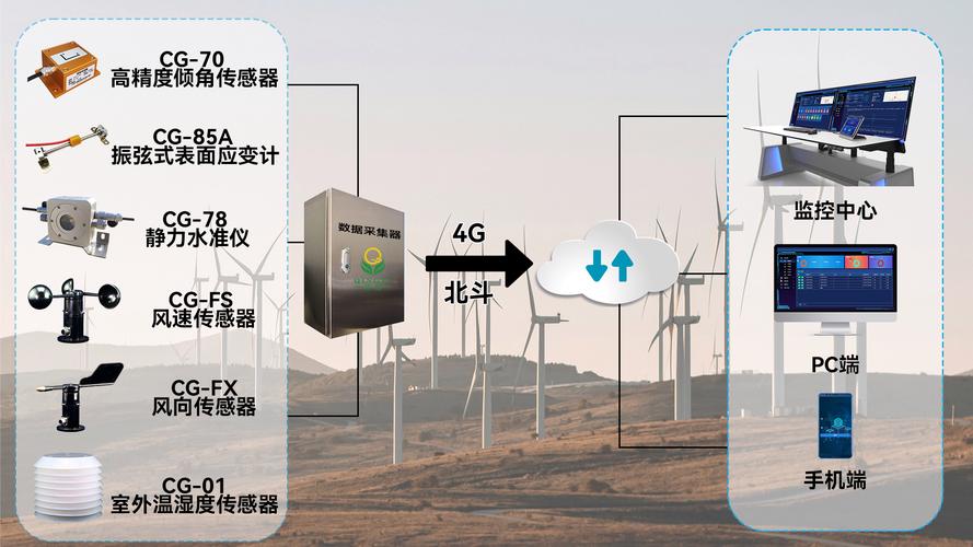 风电场塔筒工业微气象监测传感器安装图